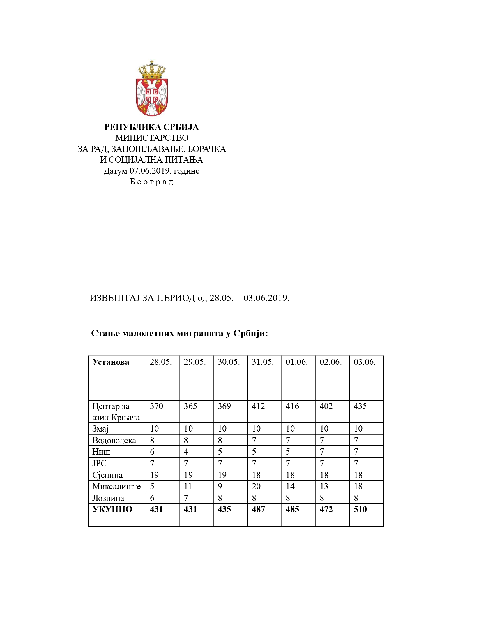 ИЗВЕШТАЈ ЗА ПЕРИОД од 28.05.—03.06.2019.